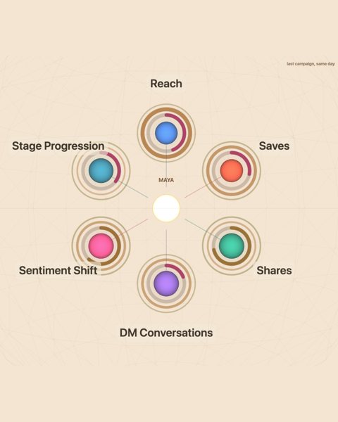 Campaign dashboard: reach, saves, shares, DM conversations, sentiment shift, and stage progression orbiting Maya